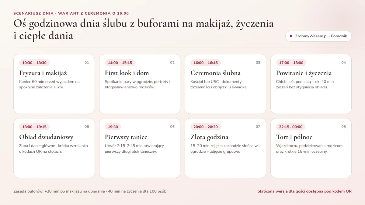 Oś czasu dnia ślubu i przyjęcia weselnego od porannych przygotowań o 9:30 przez ceremonię o 15:00 po tort o 22:00 i północ