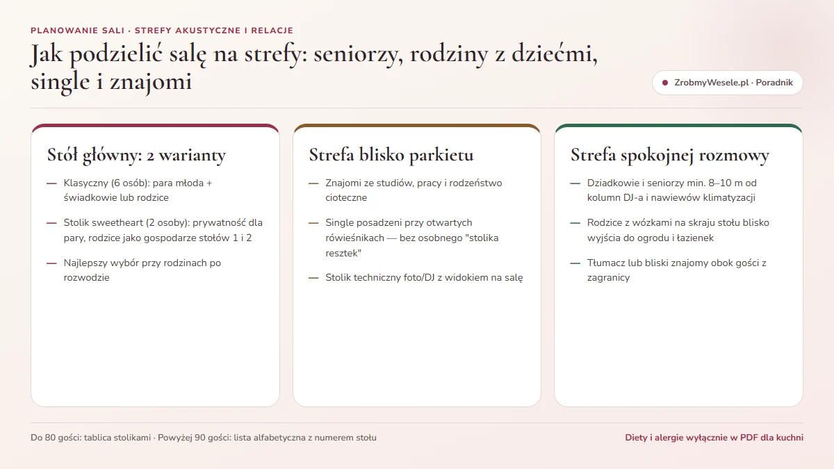 Porównanie układu sali weselnej ze stołami okrągłymi oraz prostokątnymi wraz ze strefami akustycznymi dla seniorów i rodzin z dziećmi