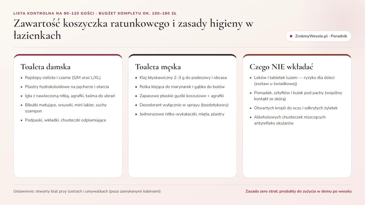 Podział zawartości koszyczka ratunkowego na wesele na trzy sekcje: toaleta damska, toaleta męska oraz bezpieczne zasady higieny