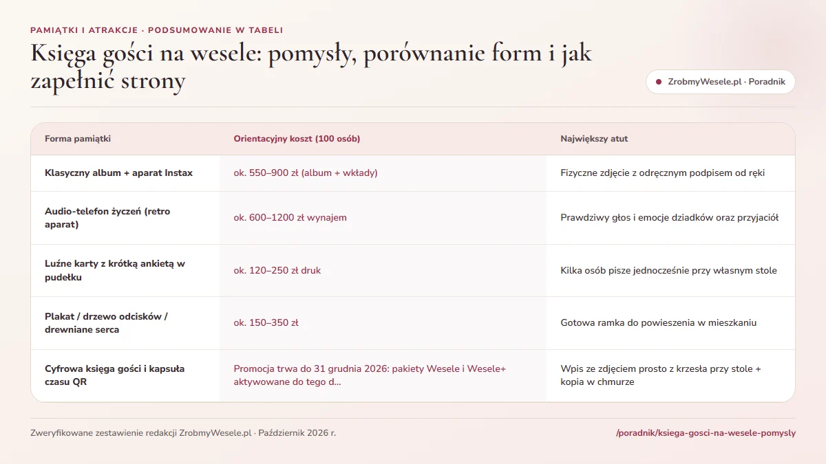 Porównanie czterech form księgi gości weselnych: klasyczny album z odbitkami, telefon życzeń audio, karty ankietowe oraz cyfrowa księga z kodem QR