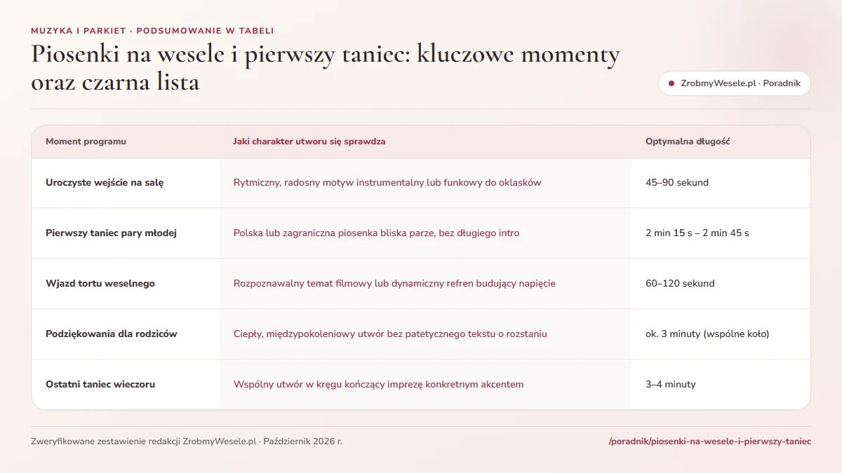 Pięć muzycznych punktów kulminacyjnych wesela oraz schemat zbierania i głosowania na piosenki gości przez kod QR